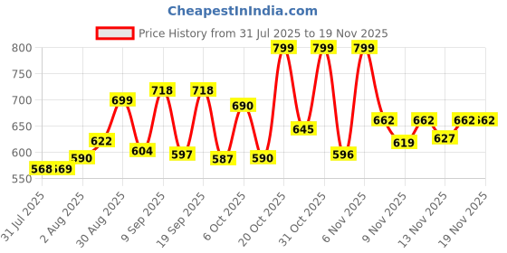 myntra.com Aaghnya Women Viscose Rayon Printed Kurta Sets aaghnya Price History Graph from 31 Jul 2025 to 19 Nov 2025
