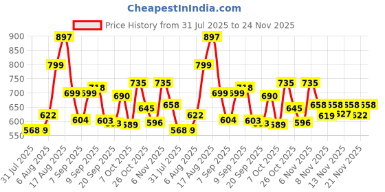 myntra.com Aaghnya Women Viscose Rayon Printed Kurta Sets aaghnya Price History Graph from 31 Jul 2025 to 24 Nov 2025