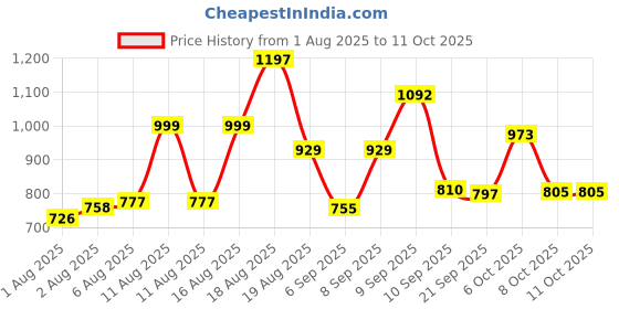 myntra.com Aaghnya Women Viscose Rayon Printed Kurta Sets aaghnya Price History Graph from 1 Aug 2025 to 10 Oct 2025