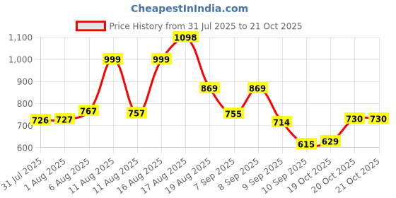 myntra.com Aaghnya Women Viscose Rayon Printed Kurta Sets aaghnya Price History Graph from 31 Jul 2025 to 20 Oct 2025
