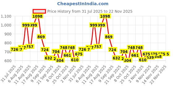 myntra.com Aaghnya Women Viscose Rayon Printed Kurta Sets aaghnya Price History Graph from 31 Jul 2025 to 22 Nov 2025