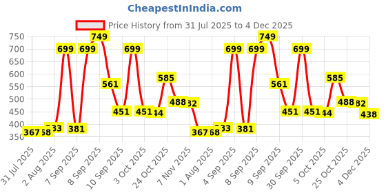 myntra.com Aaghnya Women Viscose Rayon Printed Kurta Sets aaghnya Price History Graph from 31 Jul 2025 to 4 Dec 2025