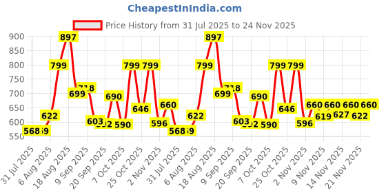 myntra.com Aaghnya Women Viscose Rayon Printed Kurta Sets aaghnya Price History Graph from 31 Jul 2025 to 23 Nov 2025