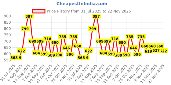 myntra.com Aaghnya Women Viscose Rayon Printed Kurta Sets aaghnya Price History Graph from 31 Jul 2025 to 22 Nov 2025