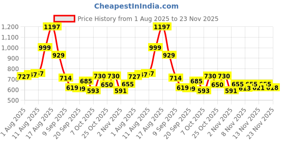 myntra.com Aaghnya Women Viscose Rayon Printed Kurta Sets aaghnya Price History Graph from 1 Aug 2025 to 23 Nov 2025