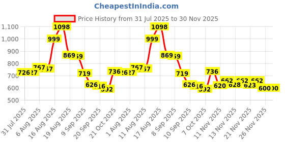 myntra.com Aaghnya Women Viscose Rayon Printed Kurta Sets aaghnya Price History Graph from 31 Jul 2025 to 29 Nov 2025