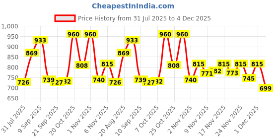 myntra.com Aaghnya Women Viscose Rayon Printed Kurta Sets aaghnya Price History Graph from 31 Jul 2025 to 4 Dec 2025