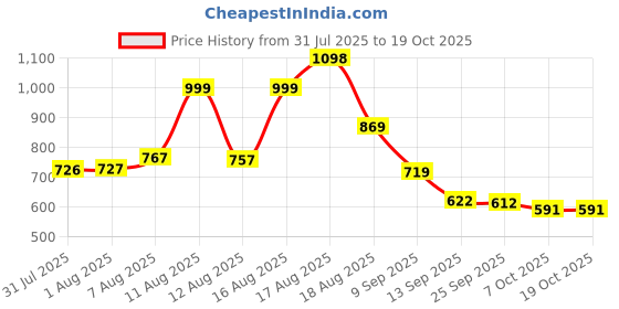 myntra.com Aaghnya Women Viscose Rayon Printed Kurta Sets aaghnya Price History Graph from 31 Jul 2025 to 18 Oct 2025
