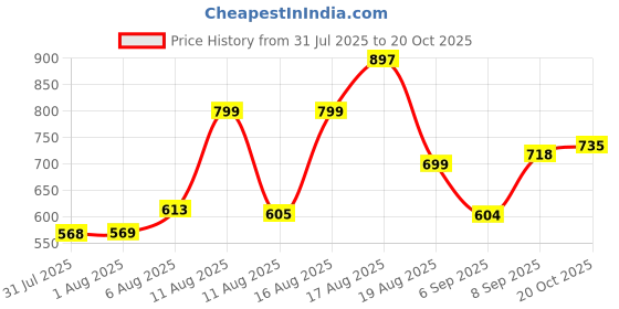 myntra.com Aaghnya Women Viscose Rayon Printed Kurta Sets aaghnya Price History Graph from 31 Jul 2025 to 20 Oct 2025