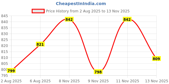 myntra.com Aaghnya Women Viscose Rayon Printed Kurta Sets aaghnya Price History Graph from 2 Aug 2025 to 13 Nov 2025