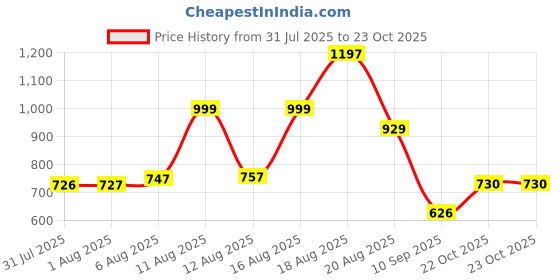 myntra.com Aaghnya Women Viscose Rayon Printed Kurta Sets aaghnya Price History Graph from 31 Jul 2025 to 22 Oct 2025