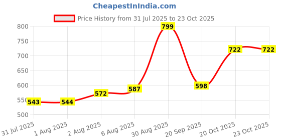 myntra.com Aaghnya Women Viscose Rayon Printed Kurta Sets aaghnya Price History Graph from 31 Jul 2025 to 23 Oct 2025
