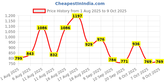 myntra.com Aaghnya Women Viscose Rayon Printed Kurta Sets aaghnya Price History Graph from 1 Aug 2025 to 8 Oct 2025