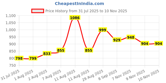 myntra.com Aaghnya Women Viscose Rayon Printed Kurta Sets aaghnya Price History Graph from 31 Jul 2025 to 9 Nov 2025