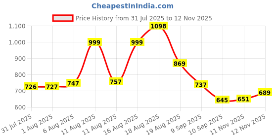 myntra.com Aaghnya Women Viscose Rayon Printed Kurta Sets aaghnya Price History Graph from 31 Jul 2025 to 12 Nov 2025