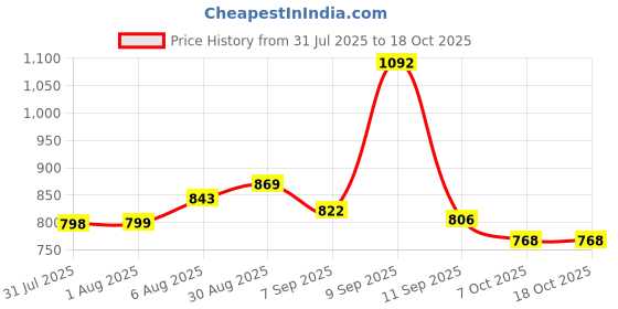 myntra.com Aaghnya Women Viscose Rayon Printed Kurta Sets aaghnya Price History Graph from 31 Jul 2025 to 17 Oct 2025