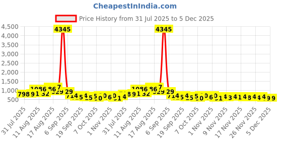 myntra.com Aaghnya Women Viscose Rayon Printed Kurta Sets aaghnya Price History Graph from 31 Jul 2025 to 5 Dec 2025