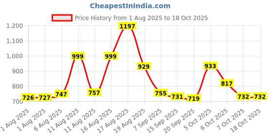 myntra.com Aaghnya Women Viscose Rayon Printed Kurta Sets aaghnya Price History Graph from 1 Aug 2025 to 18 Oct 2025