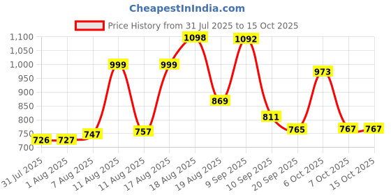 myntra.com Aaghnya Women Viscose Rayon Printed Kurta Sets aaghnya Price History Graph from 31 Jul 2025 to 15 Oct 2025
