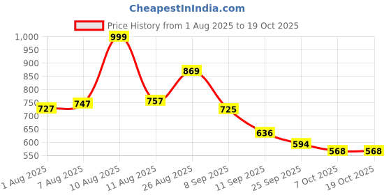 myntra.com Aaghnya Women Viscose Rayon Printed Kurta Sets aaghnya Price History Graph from 1 Aug 2025 to 17 Oct 2025