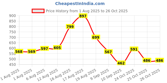 myntra.com Aaghnya Women Viscose Rayon Printed Kurta Sets aaghnya Price History Graph from 1 Aug 2025 to 26 Oct 2025