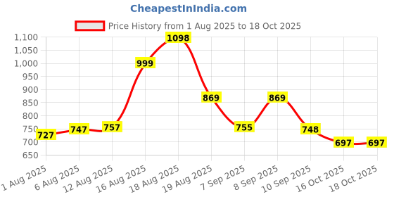 myntra.com Aaghnya Women Viscose Rayon Printed Kurta Sets aaghnya Price History Graph from 1 Aug 2025 to 18 Oct 2025