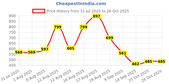 myntra.com Aaghnya Women Viscose Rayon Printed Kurta Sets aaghnya Price History Graph from 31 Jul 2025 to 25 Oct 2025