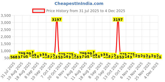 myntra.com Aaghnya Women Viscose Rayon Printed Kurta Sets aaghnya Price History Graph from 31 Jul 2025 to 4 Dec 2025