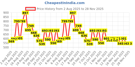 myntra.com Aaghnya Women Viscose Rayon Printed Kurta Sets aaghnya Price History Graph from 2 Aug 2025 to 26 Nov 2025