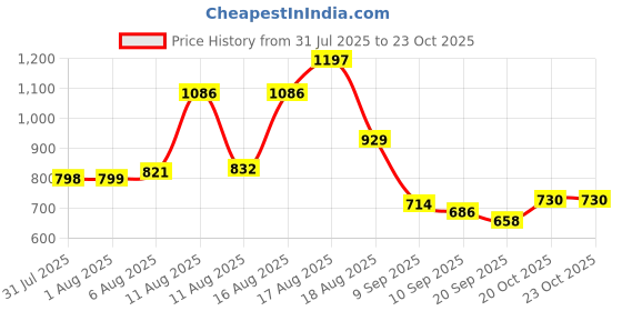 myntra.com Aaghnya Women Viscose Rayon Printed Kurta Sets aaghnya Price History Graph from 31 Jul 2025 to 22 Oct 2025