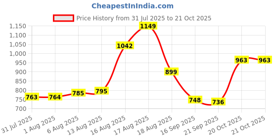 myntra.com Aaghnya Women Viscose Rayon Printed Kurta Sets aaghnya Price History Graph from 31 Jul 2025 to 20 Oct 2025