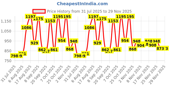 myntra.com Aaghnya Women Viscose Rayon Printed Kurta Sets aaghnya Price History Graph from 31 Jul 2025 to 29 Nov 2025