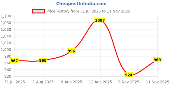 myntra.com Aaghnya Women Viscose Rayon Printed Kurta Sets aaghnya Price History Graph from 31 Jul 2025 to 11 Nov 2025