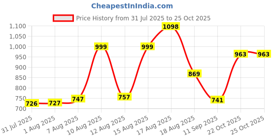 myntra.com Aaghnya Women Viscose Rayon Printed Kurta Sets aaghnya Price History Graph from 31 Jul 2025 to 24 Oct 2025