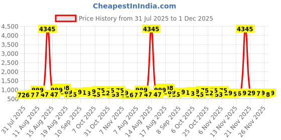 myntra.com Aaghnya Women Viscose Rayon Printed Kurta Sets aaghnya Price History Graph from 31 Jul 2025 to 30 Nov 2025