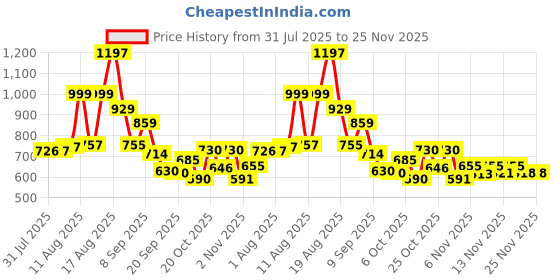 myntra.com Aaghnya Women Viscose Rayon Printed Kurta Sets aaghnya Price History Graph from 31 Jul 2025 to 24 Nov 2025