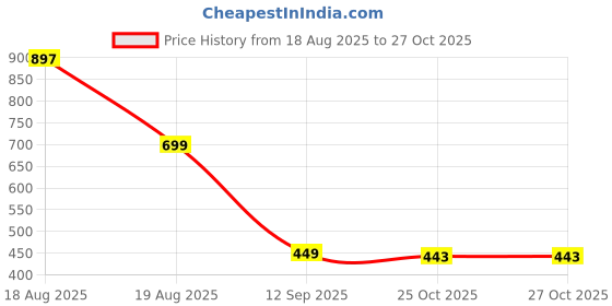 myntra.com Aaghnya Women Viscose Rayon Printed Kurta Sets aaghnya Price History Graph from 18 Aug 2025 to 27 Oct 2025