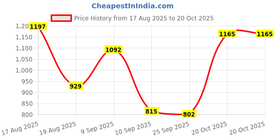myntra.com Aaghnya Women Viscose Rayon Printed Kurta Sets aaghnya Price History Graph from 17 Aug 2025 to 20 Oct 2025