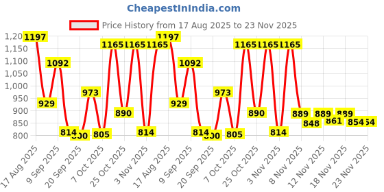 myntra.com Aaghnya Women Viscose Rayon Printed Kurta Sets aaghnya Price History Graph from 17 Aug 2025 to 22 Nov 2025