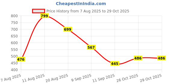 myntra.com Aaghnya Women Viscose Rayon Printed Kurta Sets aaghnya Price History Graph from 7 Aug 2025 to 29 Oct 2025