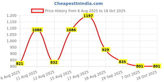 myntra.com Aaghnya Women Viscose Rayon Printed Kurta Sets aaghnya Price History Graph from 6 Aug 2025 to 18 Oct 2025