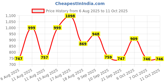 myntra.com Aaghnya Women Viscose Rayon Printed Kurta Sets aaghnya Price History Graph from 6 Aug 2025 to 10 Oct 2025