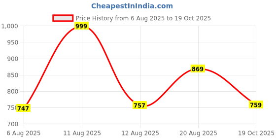 myntra.com Aaghnya Women Viscose Rayon Printed Kurta Sets aaghnya Price History Graph from 6 Aug 2025 to 19 Oct 2025