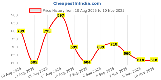 myntra.com Aaghnya Women Viscose Rayon Printed Kurta Sets aaghnya Price History Graph from 10 Aug 2025 to 10 Nov 2025