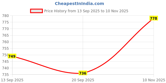 myntra.com Aaghnya Women Viscose Rayon Printed Kurta Sets aaghnya Price History Graph from 13 Sep 2025 to 10 Nov 2025