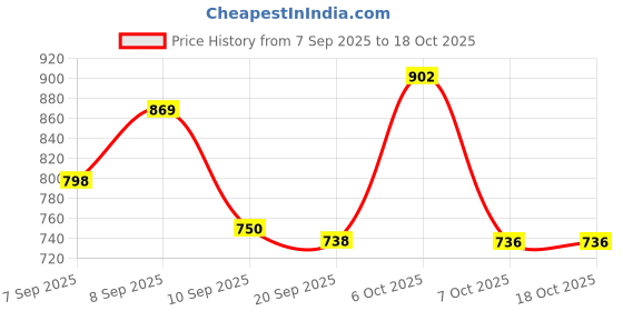 myntra.com Aaghnya Women Viscose Rayon Printed Kurta Sets aaghnya Price History Graph from 7 Sep 2025 to 18 Oct 2025