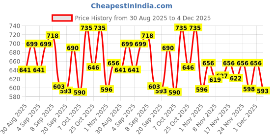 myntra.com Aaghnya Women Viscose Rayon Printed Kurta Sets aaghnya Price History Graph from 30 Aug 2025 to 4 Dec 2025