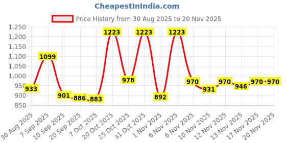 myntra.com Aaghnya Women Viscose Rayon Printed Kurta Sets aaghnya Price History Graph from 30 Aug 2025 to 20 Nov 2025