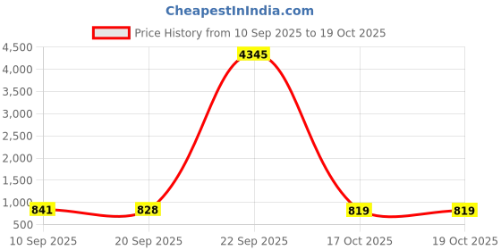myntra.com Aaghnya Women Viscose Rayon Printed Kurta Sets aaghnya Price History Graph from 10 Sep 2025 to 17 Oct 2025