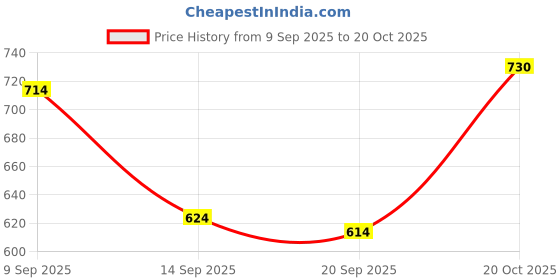 myntra.com Aaghnya Women Viscose Rayon Printed Kurta Sets aaghnya Price History Graph from 9 Sep 2025 to 20 Oct 2025